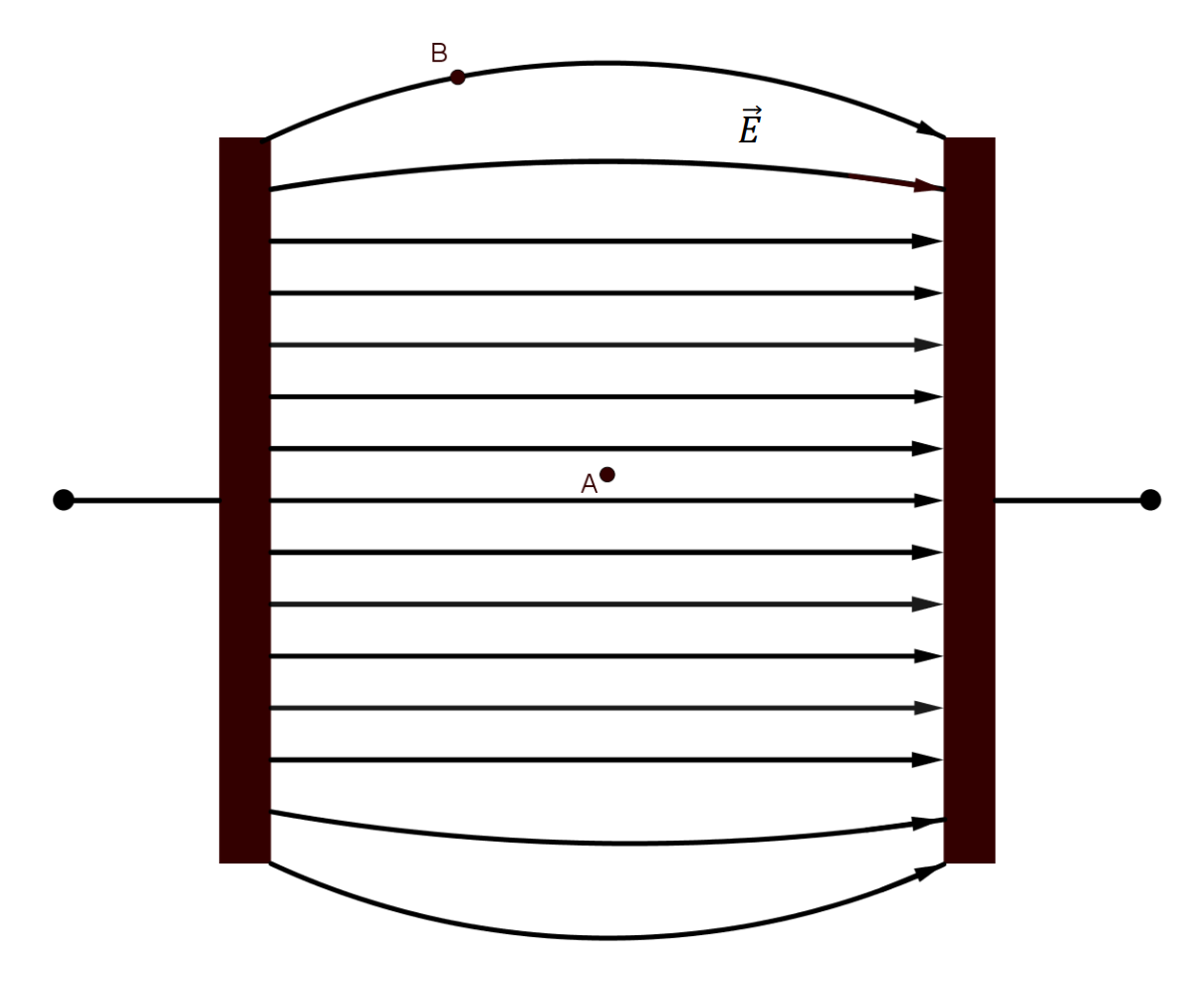 Schematische Darstellung elektrisches Feld zwischen zwei Platten mit parallelen Feldlinien, Pfeilen nach rechts und markierten Punkten A, B
